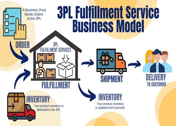 3PL-fulfillment-service