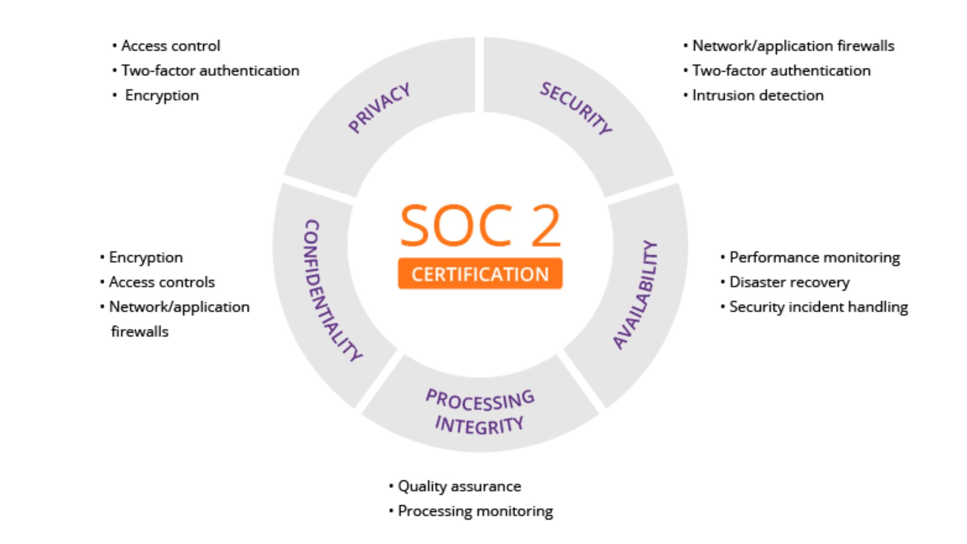 SOC 2 Type 2 certified and compliant