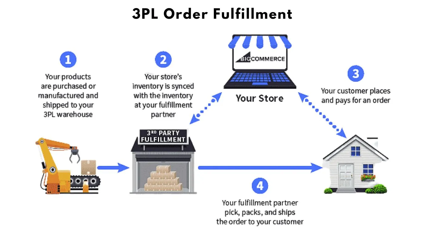 What is 3PL Order Fulfillment