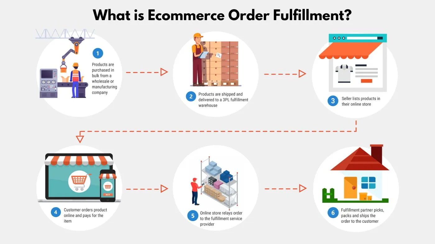 What is Ecommerce Order Fulfillment