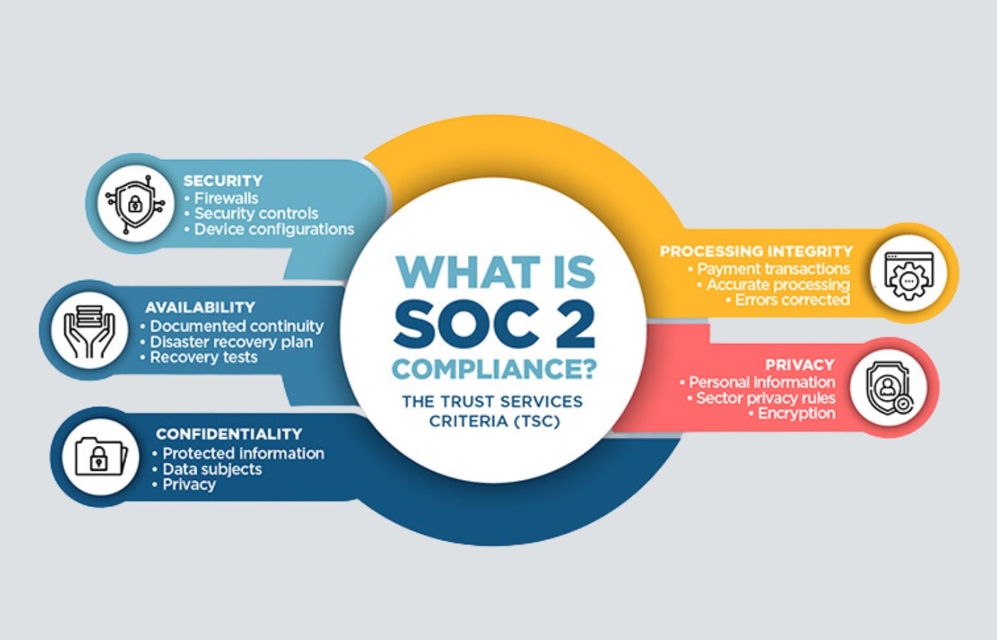 What is SOC 2