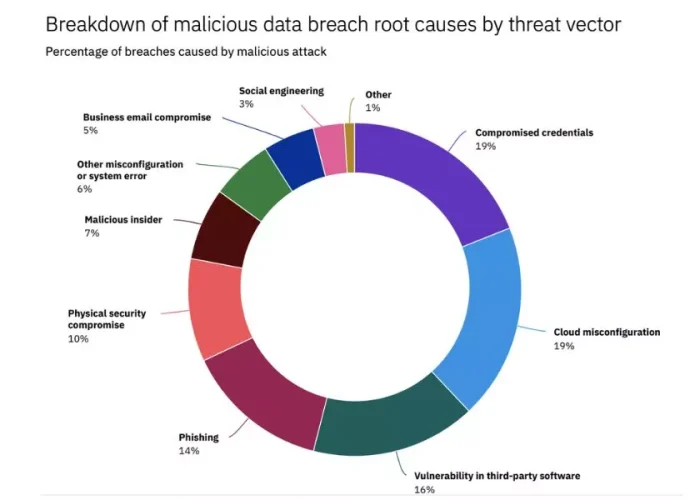 Causes_of_Data_Breaches