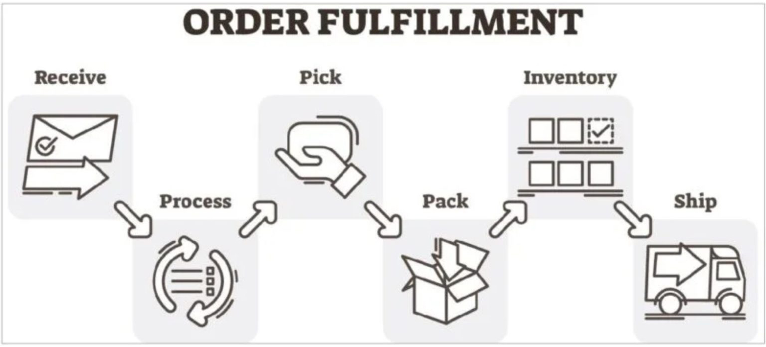 order-fulfillment